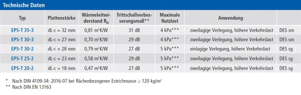 Technische Informationen Faltplatten vari-takk PRO