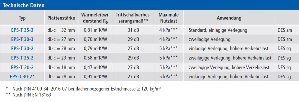 Technische Informationen Dämmrolle ultra-takk PRO
