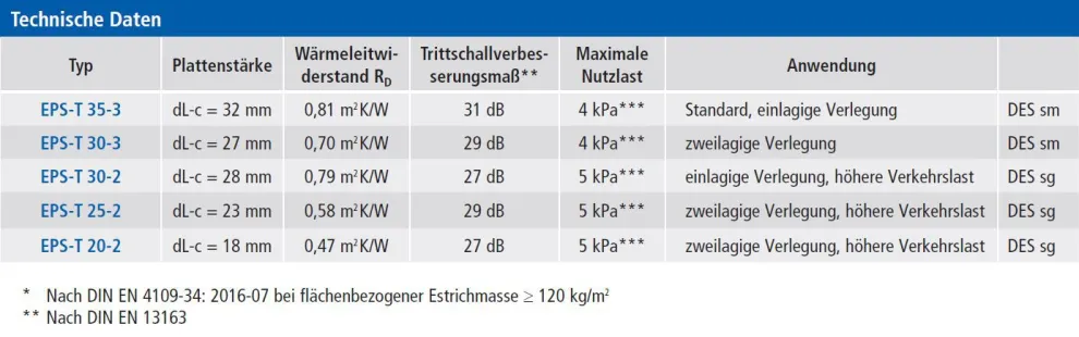 Technische Informationen Klettsystem Dämmrolle