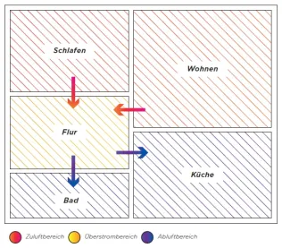 Zu Beginn der Planung wird der Wohnraum in Zuluft-, Überström- und Abluftbereiche unterteilt.