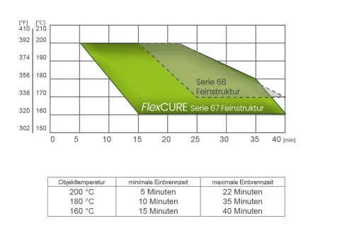 Überlappende Einbrennbedingungen: TIGER Drylac® Serie 67 im Vergleich zum herkömmlichen Produkt TIGER Drylac® Serie 68.