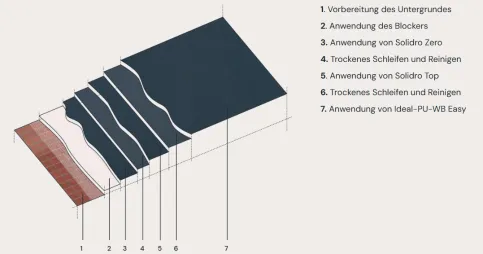 Solidro – Systemaufbau 1-Standard, Wand und Boden
