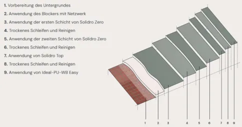 Solidro - Systemaufbau 2, für Wand, Boden und auch bestehenden Bodenbelägen wie Keramikfliesen oder Naturstein.