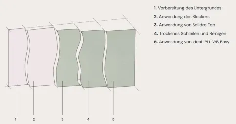 Solidro - Systemaufbau 3, für einfache Wände