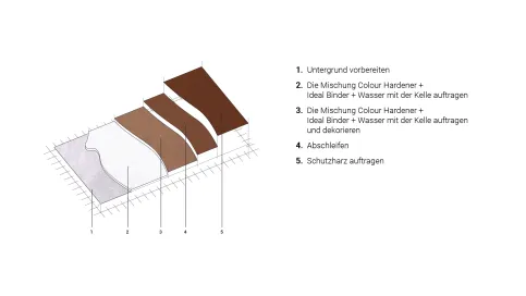 Raisco® – Systemaufbau Boden