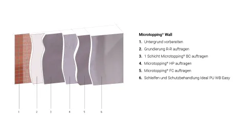 Microtopping® – Systemaufbau Wand