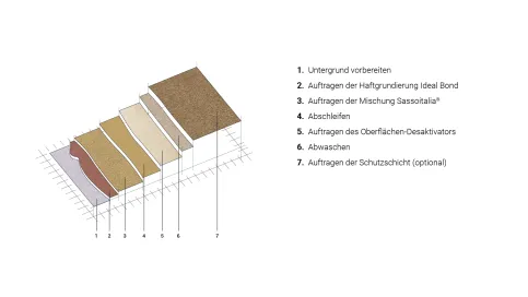 SassoItalia® – Systemaufbau