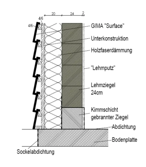 Ein besonders nachhaltiger Wandaufbau lässt sich durch eine zweischalige Konstruktion aus Lehmsteinmauerwerk mit Lehmputz, Holzfaserdämmung sowie einer vorgehängten Fassade aus SURFACE-Ziegelplatten auf einer Unterkonstruktion aus Holz erzielen. Dabei wird umweltgerechte Produktion mit ressourcenschonender, wohngesunder und zirkulärer Bauweise kombiniert.