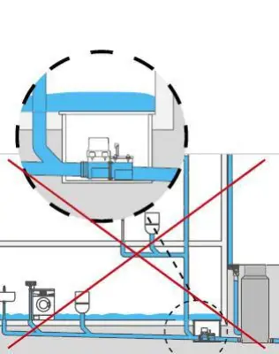 Falsch installierter Rückstauverschluss: Bei Rückstau kommt es zu einer Überflutung des Kellers durch Abwasser aus den oberen Geschossen!