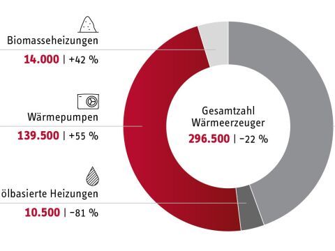 Deutsche Verbraucher kaufen erstmals mehr Wärmepumpen als Gasheizungen