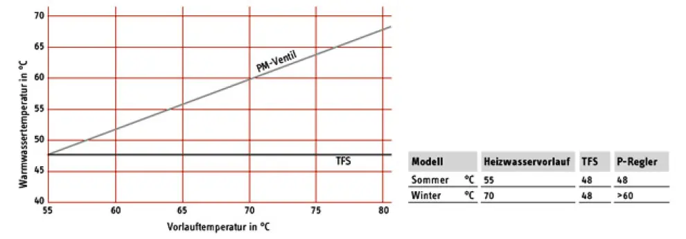 Das TFS hält ganzjährig konstant die Temperatur, unabhängig von der Vorlauftemperatur.