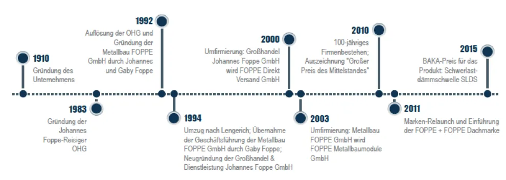 FOPPE + FOPPE Geschichte