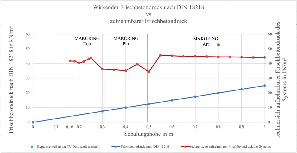 Bewertung der Tragfähigkeit der Schalungssysteme MAKORING-TOP/MAKORING-PRO/MAKORING-ART