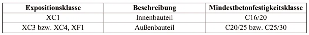 Expositionsklassen für Ringanker- und Ringbalken in Anlehnung an Eurocode 2