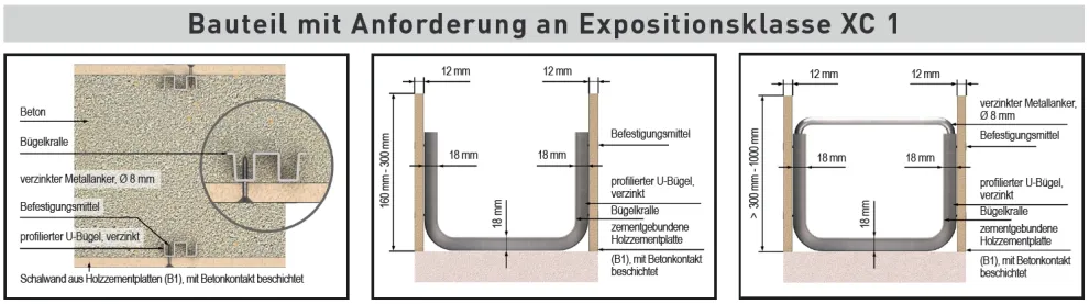 Bauteil mit Anforderung an Expositionsklasse XC1