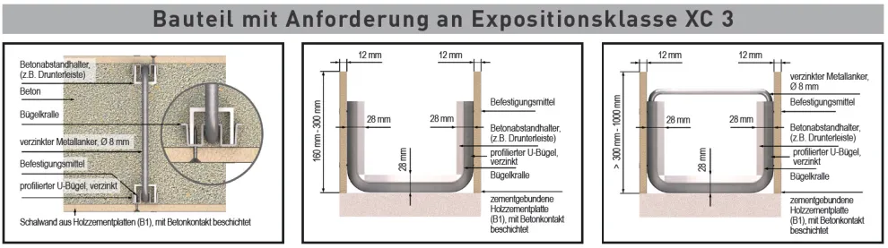 Bauteil mit Anforderung an Expositionsklasse XC3