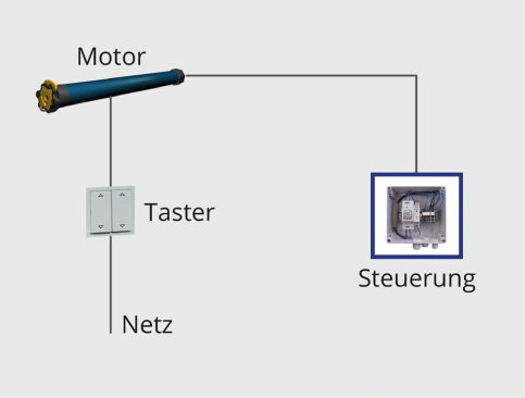 Komfort ELS2 : Die Steuereinheit trennt im Notfall (z.B. Stromausfall) die Mechanik von der Elektrik der Anlage.