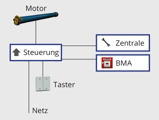 Vorrang: Steuerung über eine übergeordnete Schaltzentrale mit dem Fahrbefehl „AUF“