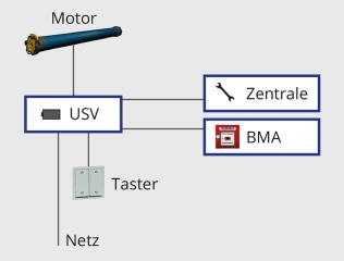 USV: Vorrang-Steuereinheit mit zusätzlichem Akku-Paket für die unterbrechungsfreie Stromversorgung (USV)