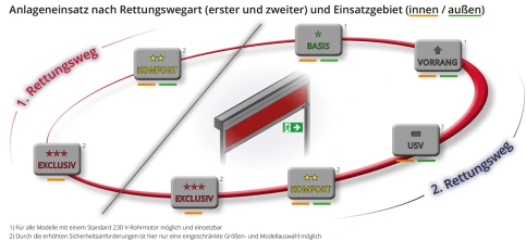 Rettungsweganlagen für verschiedene Anforderungen nach Rettungswegart (1. oder 2. Rettungsweg) und Einsatzgebiet (innen / außen)