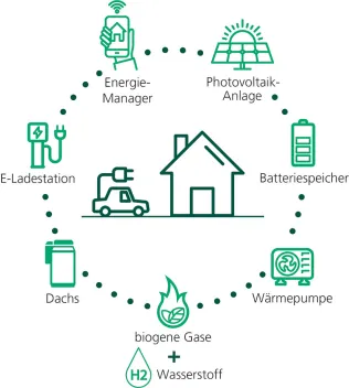Beispiel Systemlösung im Mehrfamilienhaus: Der Dachs mit PV, Ladestation am Stellplatz, Stromspeicher, Energiemanager
