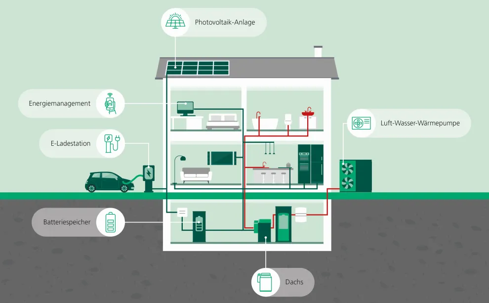 Die Energie-Komplettlösung von Senertec reduziert die Energiekosten für Gewerbe und Wohngebäude. In Verbindung mit einer E-Ladestation wird die klimafreundlichen Mobilität gefördert.
