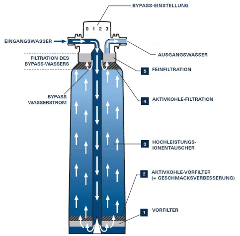 GROHE Blue® Filter mit 5 Filterstufen