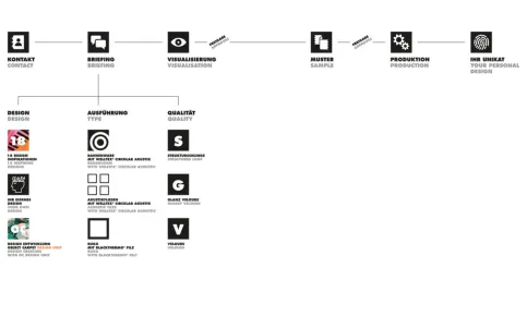 Der Weg zum individuellen FORUM Teppichunikat