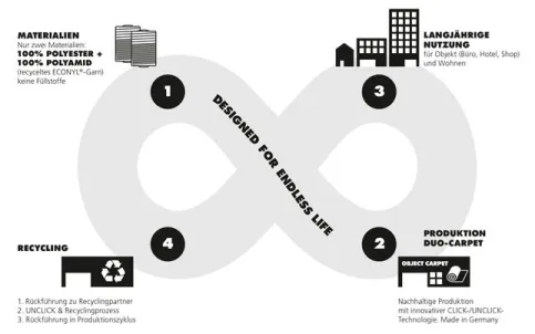 Der zirkuläre Produktkreislauf der DUO-Teppiche