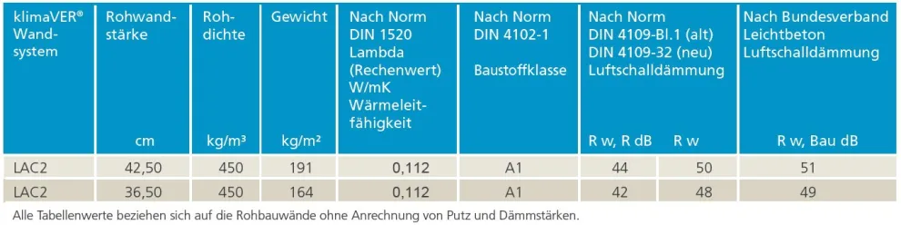 Übersicht Wärme-, Schall- und Brandschutzwerte