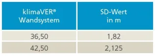 Übersicht Diffusionswerte