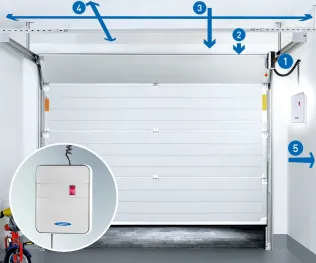 Innovative Seitenmontage | LED-Beleuchtung am Gehäuse für indirekte Garagen-Ausleuchtung.
