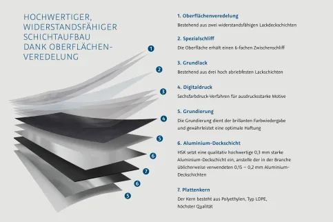 Hochwertiger, widerstandsfähiger Schichtaufbau dank Oberflächenveredelung
