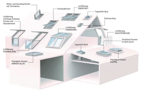 VELUX Fenster-Lösungen