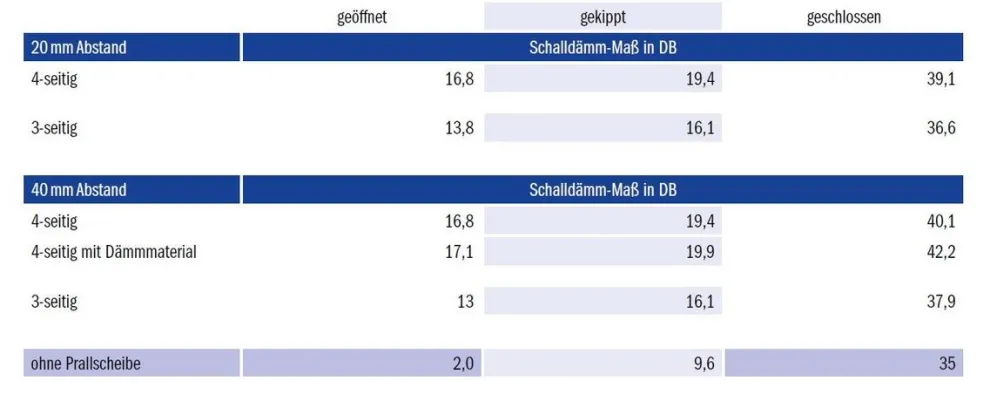 Versuchsergebnisse für die Prallscheibe AER bei geöffneten, gekippten und geschlossenem Fenster. (aus dem Prüfbericht P-BA 5/2022-7/2022)