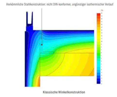 Isothermenverlauf, Montage mit klassischer Winkelkonstruktion