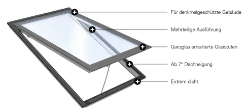 Dachklappfenster topSwing, Systemdarstellung