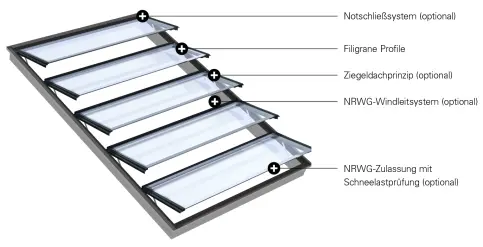 Lamellenfenster bigAir® Dach – Systemdarstellung