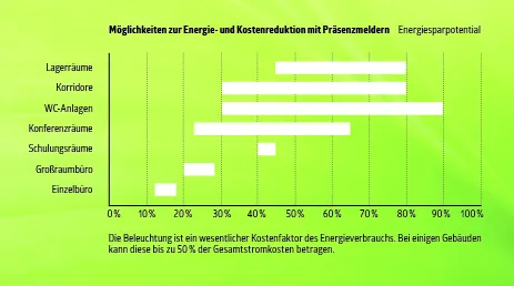 Mit B.E.G. Sensorik bis zu 80 % Energie einsparen Mit B.E.G. Sensorik bis zu 80 % Energie einsparen