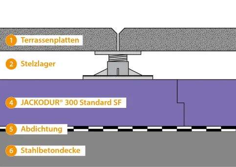 Betonplatten auf Stelzlagern