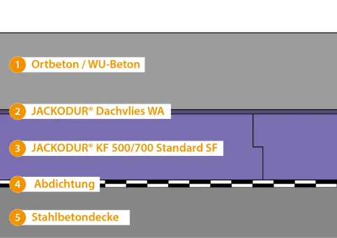 Ortbetonplatten aus WU-Beton nach DIN 1045