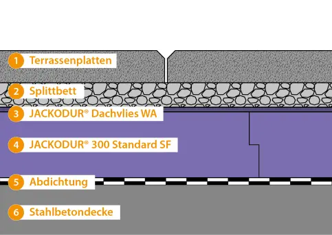 Aufbau Terrassenplatten im Splittbett