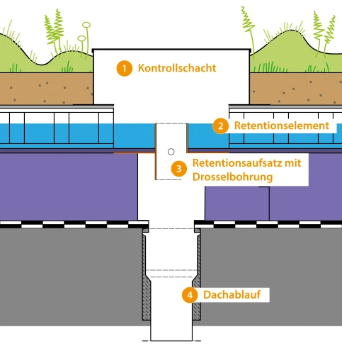 Aufbau Retentionsdach als Umkehrdach