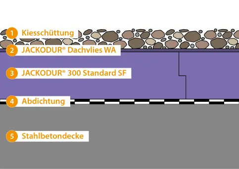 Umkehrdachdämmung bekiest