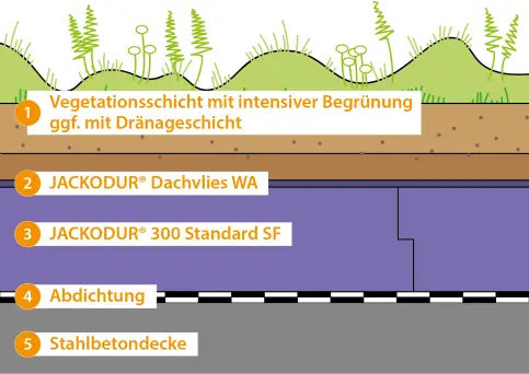 Umkehrdachdämmung intensiv begrünt