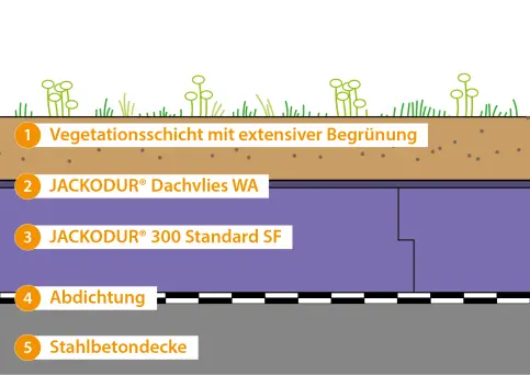Umkehrdachdämmung extensiv begrünt
