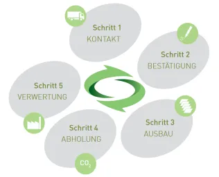 Der OWA Rücknahme- und Recyclingprozess funktioniert in nur fünf Schritten.