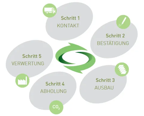 Der OWA Rücknahme- und Recyclingprozess funktioniert in nur fünf Schritten.