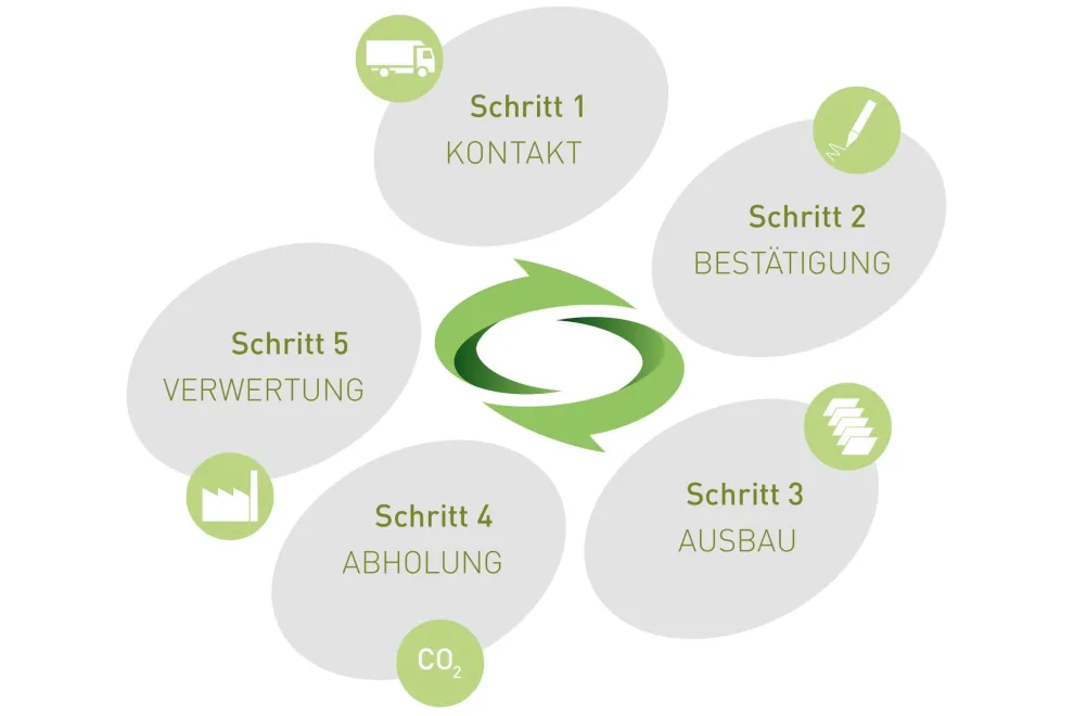 In 5 Schritten schließt OWA den Wertstoffkreislauf: OWA green circle erfolgt in fünf Schritten und erhöht den Recyclinganteil unserer neu produzierten Mineralplatten auf bis zu 62 %.