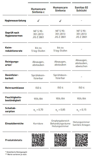 Hygiene- und Reinraumdecke Humancare Sinfonia und Sanitas